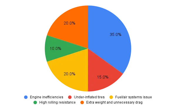 the most common causes of vehicle fuel waste