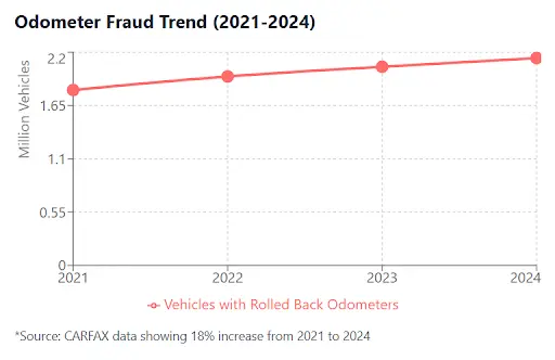 Why Is Mileage Manipulation Still a Big Problem
